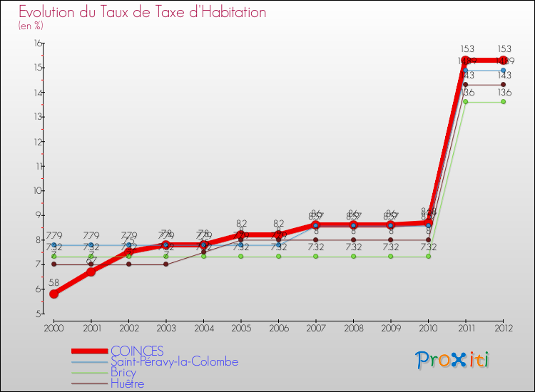 Evolution du taux de la taxe d'habitation pour COINCES et les communes proches Comparaison des taux de la taxe d'habitation pour COINCES et les communes voisines