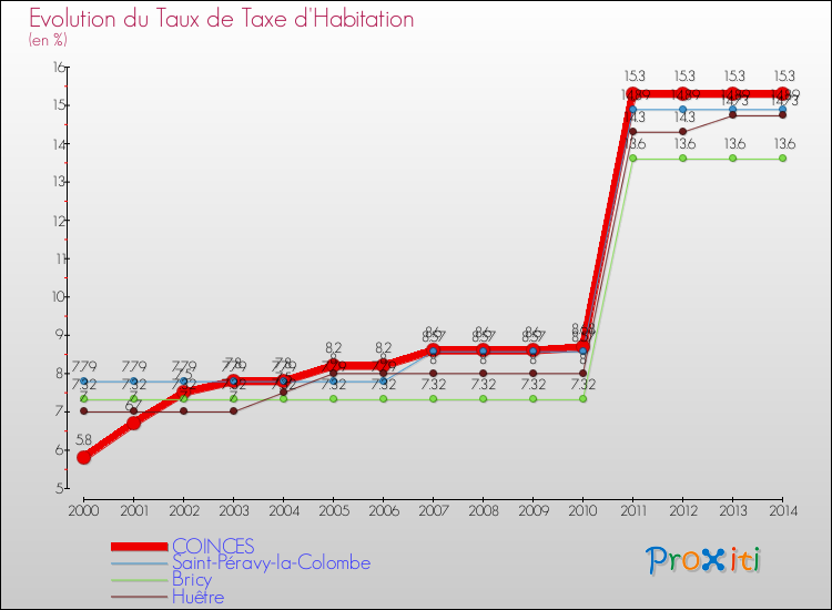 Evolution du taux de la taxe d'habitation pour COINCES et les communes proches de 2000 à 2014 Comparaison des taux de la taxe d'habitation pour COINCES et les communes voisines de 2000 à 2014
