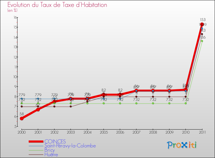 Evolution du taux de la taxe d'habitation pour COINCES et les communes proches Comparaison des taux de la taxe d'habitation pour COINCES et les communes voisines