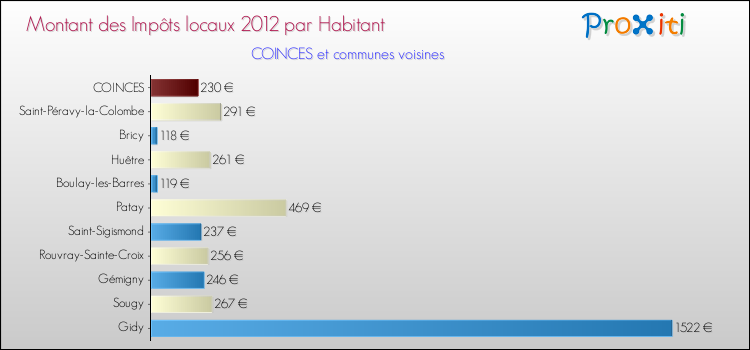 Montant des impôts locaux par Habitant pour COINCES et les communes proches Comparaison des impôts locaux par habitant pour COINCES et les communes voisines