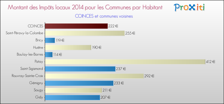 Montant des impôts locaux par Habitant pour COINCES et les communes proches en 2014 Comparaison des impôts locaux par habitant pour COINCES et les communes voisines en 2014