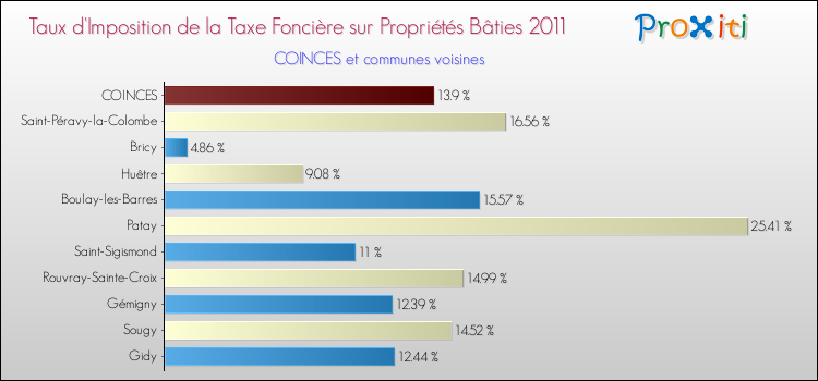 Taux d'imposition de la taxe foncière sur le bati 2011 pour COINCES et les communes proches Comparaison des taux d'imposition de la taxe foncière sur le bati 2011 pour COINCES et les communes voisines