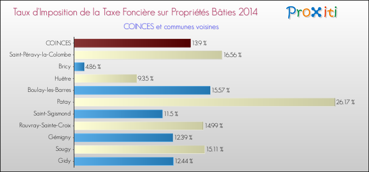 Taux d'imposition de la taxe foncière sur le bati 2014 pour COINCES et les communes proches Comparaison des taux d'imposition de la taxe foncière sur le bati 2014 pour COINCES et les communes voisines