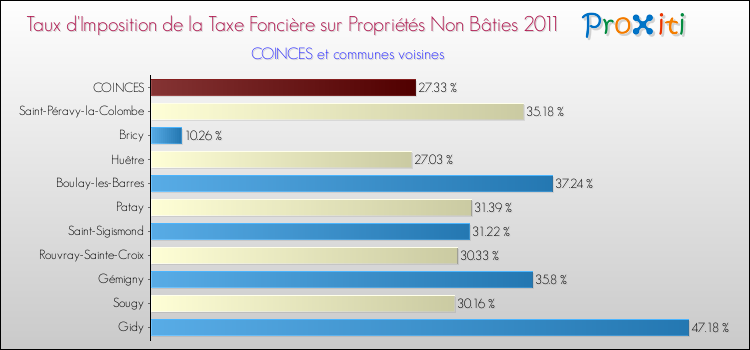 Taux d'imposition de la taxe foncière sur les immeubles et terrains non batis 2011 pour COINCES et les communes proches Comparaison des taux d'imposition de la taxe foncière sur les immeubles et terrains non batis 2011 pour COINCES et les communes voisines