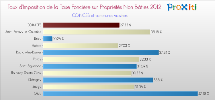 Taux d'imposition de la taxe foncière sur les immeubles et terrains non batis 2012 pour COINCES et les communes proches Comparaison des taux d'imposition de la taxe foncière sur les immeubles et terrains non batis 2012 pour COINCES et les communes voisines