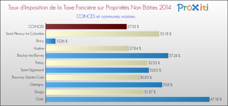 Taux d'imposition de la taxe foncière sur les immeubles et terrains non batis 2014 pour COINCES et les communes proches Comparaison des taux d'imposition de la taxe foncière sur les immeubles et terrains non batis 2014 pour COINCES et les communes voisines