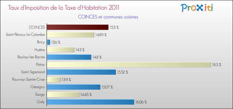 Taux d'imposition de la taxe d'habitation 2011 pour COINCES et les communes proches Comparaison des taux d'imposition de la taxe d'habitation 2011 pour COINCES et les communes voisines