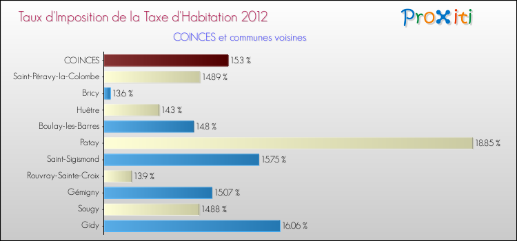 Taux d'imposition de la taxe d'habitation 2012 pour COINCES et les communes proches Comparaison des taux d'imposition de la taxe d'habitation 2012 pour COINCES et les communes voisines