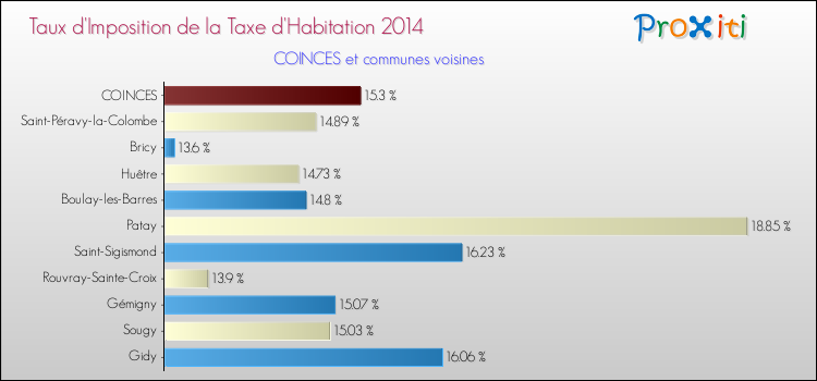 Taux d'imposition de la taxe d'habitation 2014 pour COINCES et les communes proches Comparaison des taux d'imposition de la taxe d'habitation 2014 pour COINCES et les communes voisines