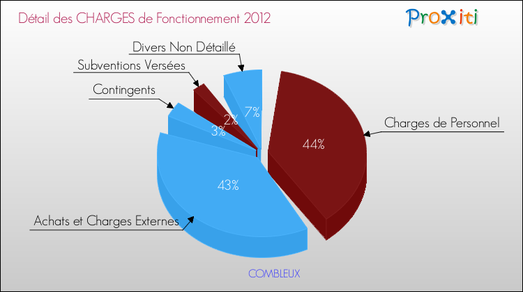 Décomposition des Charges de Fonctionnement 2012 de la commune de COMBLEUX Charges de Fonctionnement 2012 pour la commune de COMBLEUX