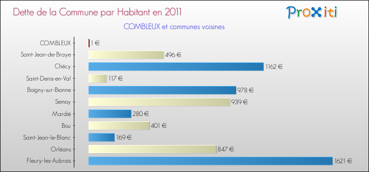 Dette par habitant de la commune en 2011 pour COMBLEUX et les communes proches Comparaison de la dette par habitant de la commune en 2011 pour COMBLEUX et les communes voisines