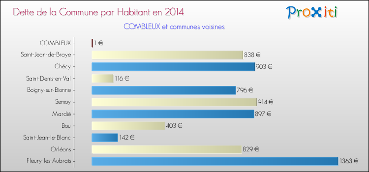Dette par habitant de la commune en 2014 pour COMBLEUX et les communes proches Comparaison de la dette par habitant de la commune en 2014 pour COMBLEUX et les communes voisines