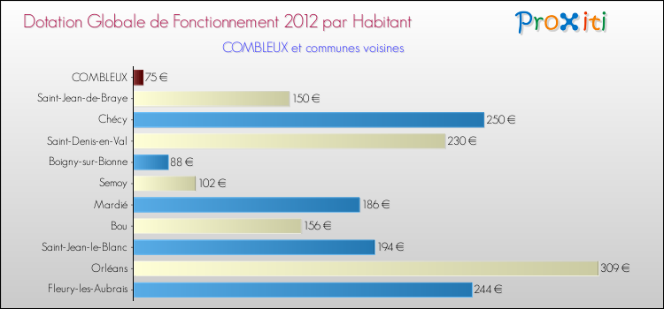 Montant des dotations globales de fonctionnement DGF par Habitant pour COMBLEUX et les communes proches Comparaison des des dotations globales de fonctionnement DGF par habitant pour COMBLEUX et les communes voisines