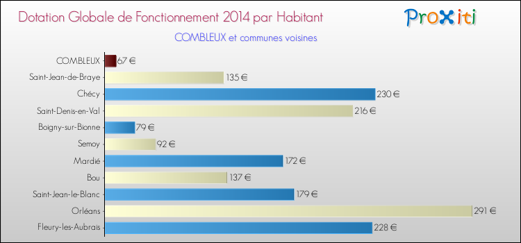 Montant des dotations globales de fonctionnement DGF par Habitant pour COMBLEUX et les communes proches en 2014. Comparaison des des dotations globales de fonctionnement DGF par habitant pour COMBLEUX et les communes voisines en 2014.