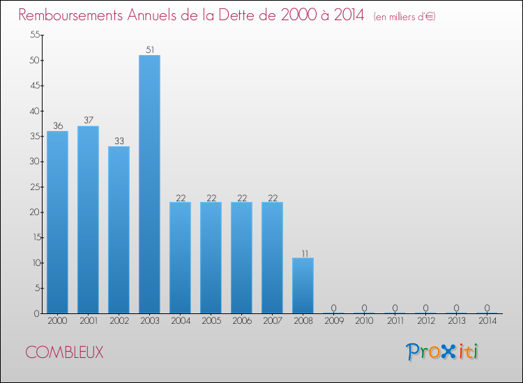 Evolution de l'annuité de la dette pour la commune de COMBLEUX de 2000 à 2014 Annuités de la dette pour COMBLEUX de 2000 à 2014
