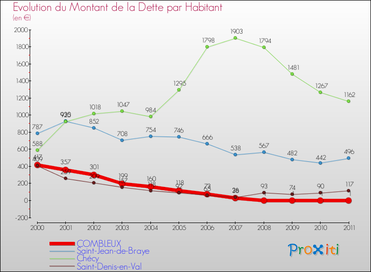 Evolution de la dette par habitant pour la commune de COMBLEUX et les communes proches Comparaison de la dette par habitant pour COMBLEUX et les communes voisines