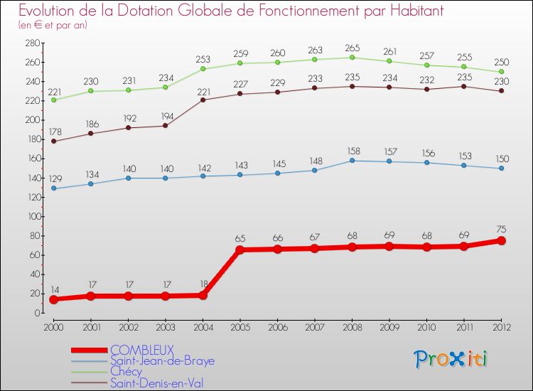 Evolution et montant de la dotation globale de fonctionnement par Habitant pour COMBLEUX et les communes proches Comparaison des dotations globales de fonctionnement par habitant pour COMBLEUX et les communes voisines