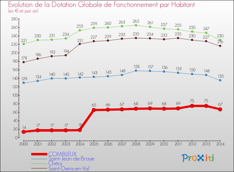 Evolution et montant de la dotation globale de fonctionnement par Habitant pour COMBLEUX et les communes proches de 2000 à 2014. Comparaison des dotations globales de fonctionnement par habitant pour COMBLEUX et les communes voisines de 2000 à 2014.