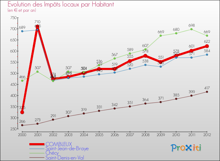 Evolution et montant des impôts locaux par Habitant pour COMBLEUX et les communes proches Comparaison des impôts locaux par habitant pour COMBLEUX et les communes voisines