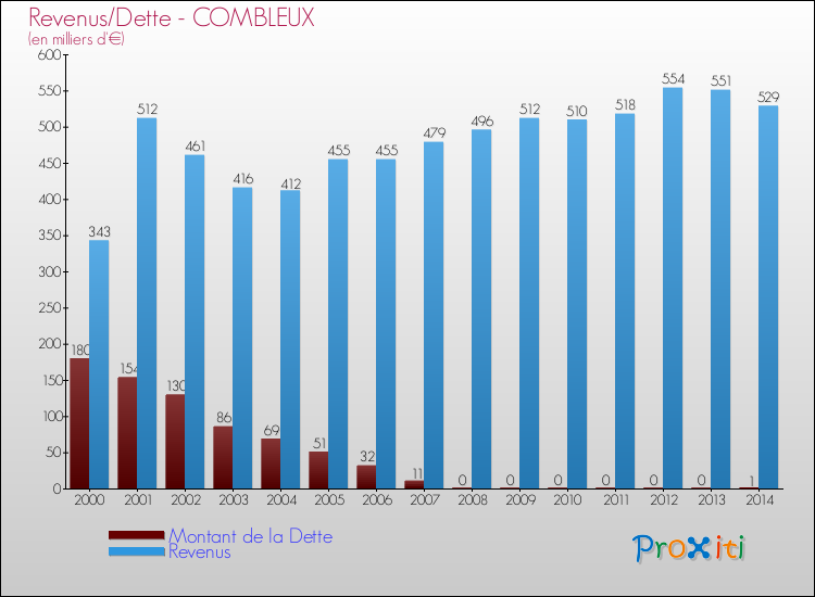 Evolution comparée de la dette et des revenus pour la commune de COMBLEUX de 2000 à 2014 Comparaison de la dette et des revenus pour COMBLEUX de 2000 à 2014