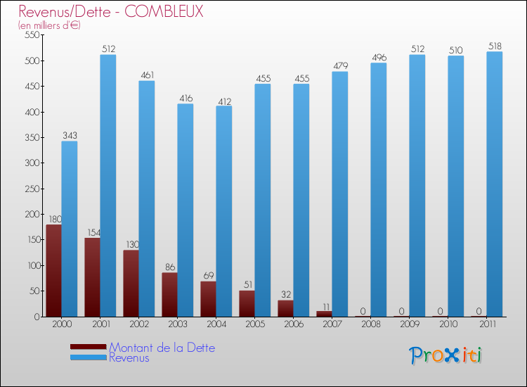 Evolution comparée de la dette et des revenus pour la commune de COMBLEUX de 2000 à 2011 Comparaison de la dette et des revenus pour COMBLEUX de 2000 à 2011