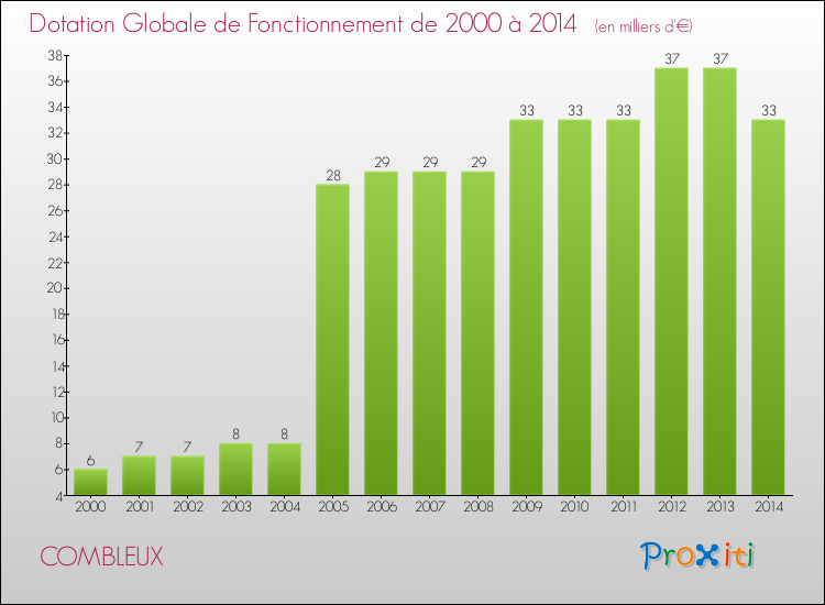 Evolution du montant de la Dotation Globale de Fonctionnement pour la commune de COMBLEUX de 2000 à 2014 Evolution du montant de la Dotation Globale de Fonctionnement pour COMBLEUX de 2000 à 2014