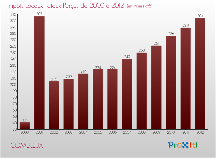 Evolution des Impôts Locaux pour la commune de COMBLEUX de 2000 à 2012 Evolution des Impôts Locaux pour COMBLEUX de 2000 à 2012