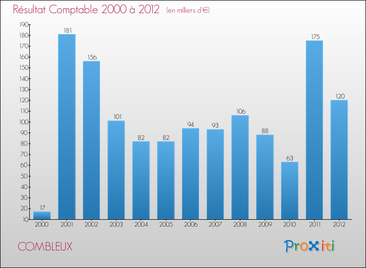 Evolution du résultat comptable pour la commune de COMBLEUX de 2000 à 2012 Evolution du résultat comptable pour COMBLEUX de 2000 à 2012