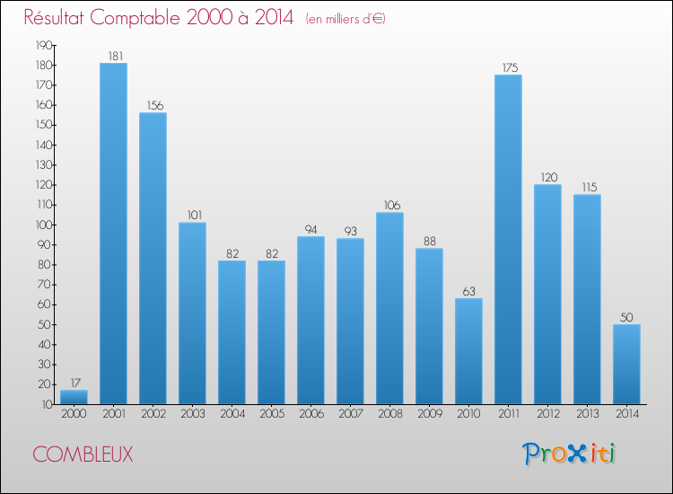 Evolution du résultat comptable pour la commune de COMBLEUX de 2000 à 2014 Evolution du résultat comptable pour COMBLEUX de 2000 à 2014