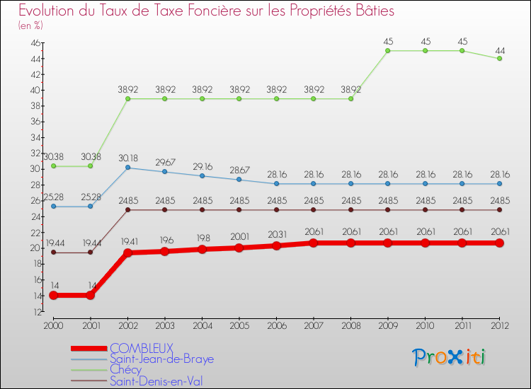 Evolution du taux de la taxe foncière sur le bati pour COMBLEUX et les communes proches de 2000 à 2012 Comparaison des taux de taxe foncière sur le bati pour COMBLEUX et les communes voisines de 2000 à 2012