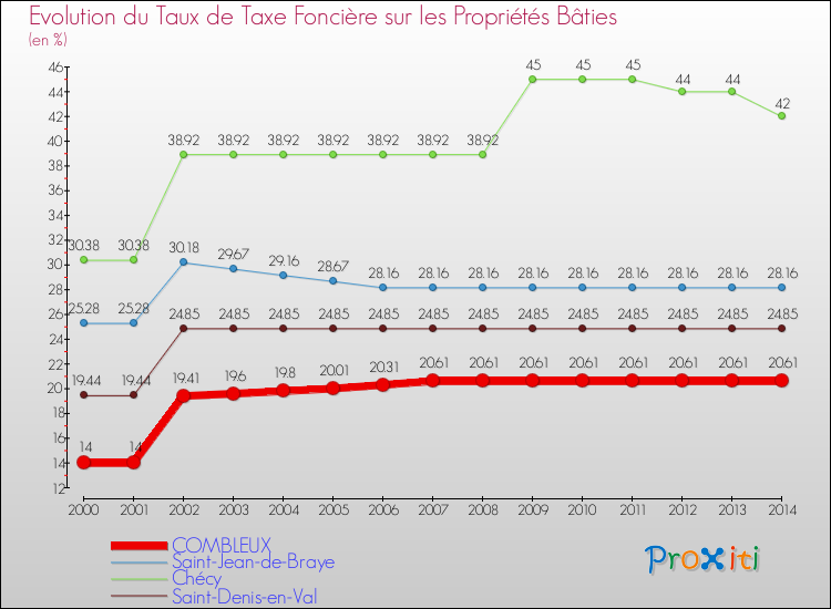 Evolution du taux de la taxe foncière sur le bati pour COMBLEUX et les communes proches de 2000 à 2014 Comparaison des taux de taxe foncière sur le bati pour COMBLEUX et les communes voisines de 2000 à 2014