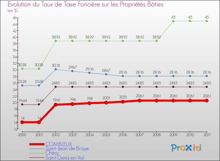 Evolution du taux de la taxe foncière sur le bati pour COMBLEUX et les communes proches Comparaison des taux de taxe foncière sur le bati pour COMBLEUX et les communes voisines