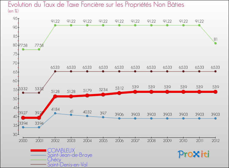 Evolution du taux de la taxe foncière sur les immeubles et terrains non batis pour COMBLEUX et les communes proches de 2000 à 2012 Comparaison des taux de la taxe foncière sur les immeubles et terrains non batis pour COMBLEUX et les communes voisines de 2000 à 2012