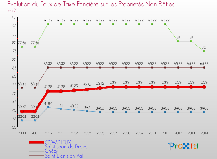 Evolution du taux de la taxe foncière sur les immeubles et terrains non batis pour COMBLEUX et les communes proches de 2000 à 2014 Comparaison des taux de la taxe foncière sur les immeubles et terrains non batis pour COMBLEUX et les communes voisines de 2000 à 2014
