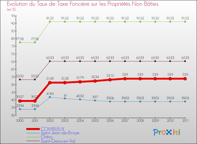 Evolution du taux de la taxe foncière sur les immeubles et terrains non batis pour COMBLEUX et les communes proches Comparaison des taux de la taxe foncière sur les immeubles et terrains non batis pour COMBLEUX et les communes voisines