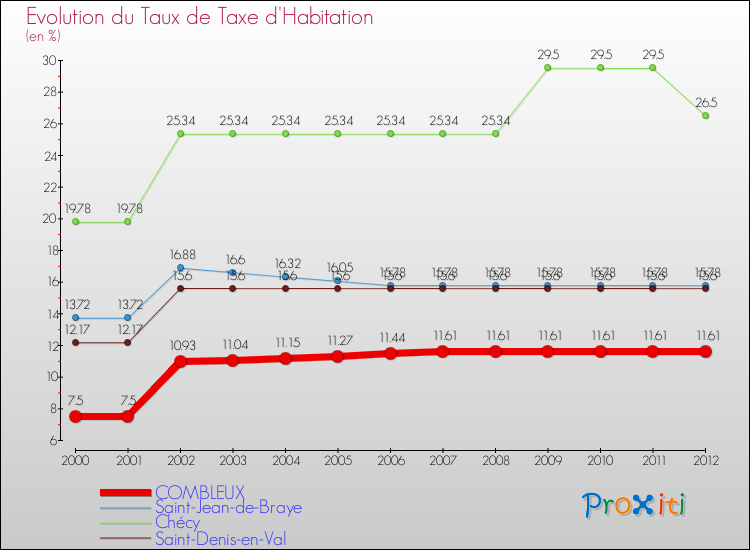 Evolution du taux de la taxe d'habitation pour COMBLEUX et les communes proches Comparaison des taux de la taxe d'habitation pour COMBLEUX et les communes voisines