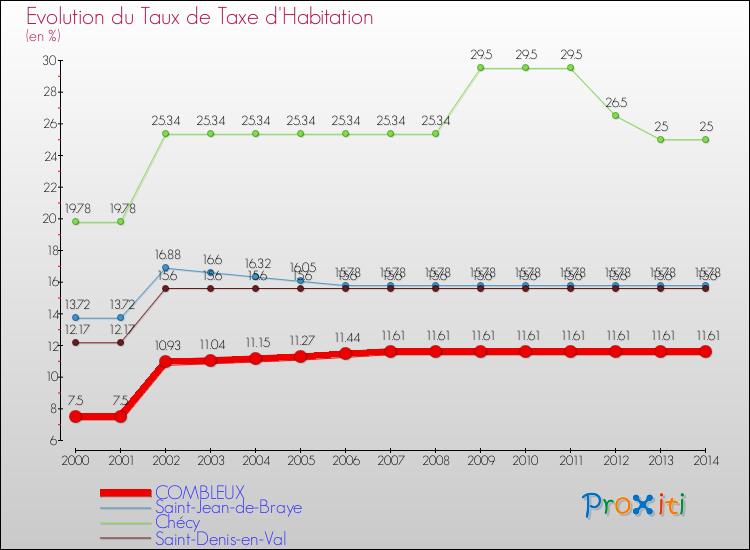 Evolution du taux de la taxe d'habitation pour COMBLEUX et les communes proches de 2000 à 2014 Comparaison des taux de la taxe d'habitation pour COMBLEUX et les communes voisines de 2000 à 2014