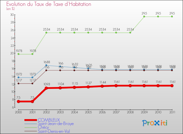 Evolution du taux de la taxe d'habitation pour COMBLEUX et les communes proches Comparaison des taux de la taxe d'habitation pour COMBLEUX et les communes voisines