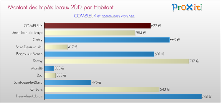 Montant des impôts locaux par Habitant pour COMBLEUX et les communes proches Comparaison des impôts locaux par habitant pour COMBLEUX et les communes voisines