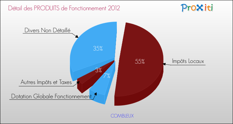 Décomposition du Budget de Fonctionnement 2012 de la commune de COMBLEUX Budget de Fonctionnement 2012 pour la commune de COMBLEUX