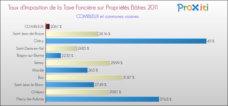 Taux d'imposition de la taxe foncière sur le bati 2011 pour COMBLEUX et les communes proches Comparaison des taux d'imposition de la taxe foncière sur le bati 2011 pour COMBLEUX et les communes voisines