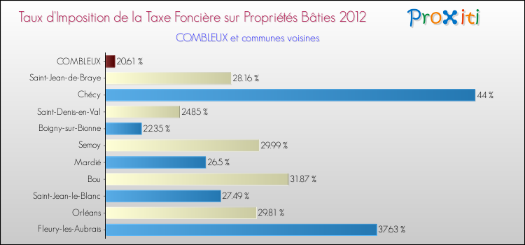 Taux d'imposition de la taxe foncière sur le bati 2012 pour COMBLEUX et les communes proches Comparaison des taux d'imposition de la taxe foncière sur le bati 2012 pour COMBLEUX et les communes voisines