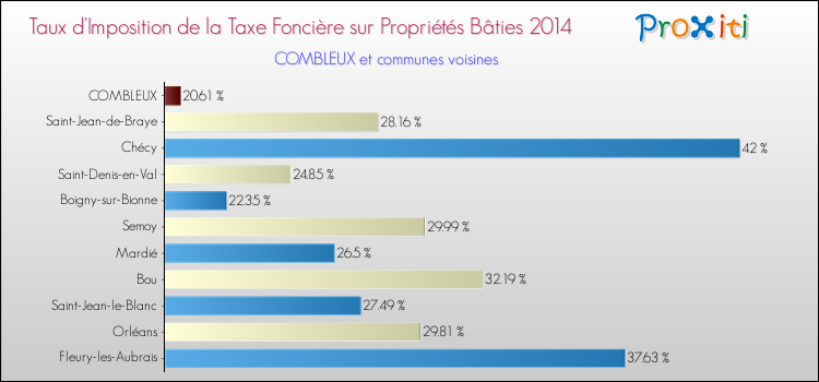 Taux d'imposition de la taxe foncière sur le bati 2014 pour COMBLEUX et les communes proches Comparaison des taux d'imposition de la taxe foncière sur le bati 2014 pour COMBLEUX et les communes voisines