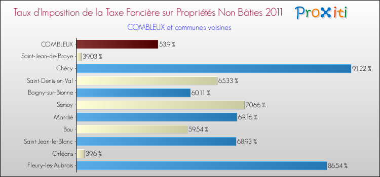 Taux d'imposition de la taxe foncière sur les immeubles et terrains non batis 2011 pour COMBLEUX et les communes proches Comparaison des taux d'imposition de la taxe foncière sur les immeubles et terrains non batis 2011 pour COMBLEUX et les communes voisines