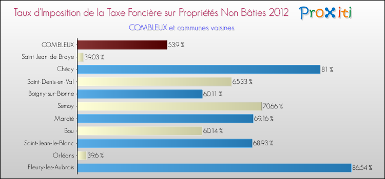 Taux d'imposition de la taxe foncière sur les immeubles et terrains non batis 2012 pour COMBLEUX et les communes proches Comparaison des taux d'imposition de la taxe foncière sur les immeubles et terrains non batis 2012 pour COMBLEUX et les communes voisines
