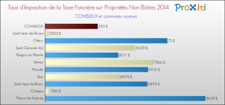 Taux d'imposition de la taxe foncière sur les immeubles et terrains non batis 2014 pour COMBLEUX et les communes proches Comparaison des taux d'imposition de la taxe foncière sur les immeubles et terrains non batis 2014 pour COMBLEUX et les communes voisines