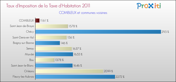 Taux d'imposition de la taxe d'habitation 2011 pour COMBLEUX et les communes proches Comparaison des taux d'imposition de la taxe d'habitation 2011 pour COMBLEUX et les communes voisines