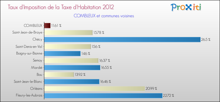 Taux d'imposition de la taxe d'habitation 2012 pour COMBLEUX et les communes proches Comparaison des taux d'imposition de la taxe d'habitation 2012 pour COMBLEUX et les communes voisines