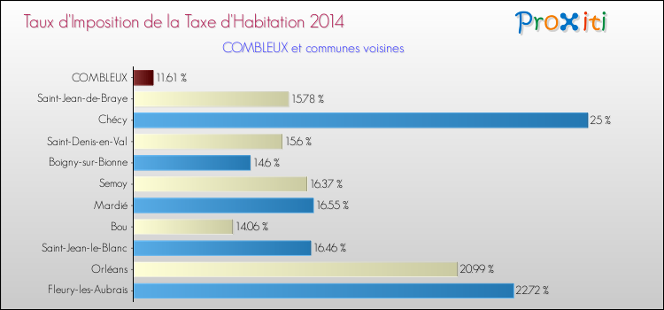 Taux d'imposition de la taxe d'habitation 2014 pour COMBLEUX et les communes proches Comparaison des taux d'imposition de la taxe d'habitation 2014 pour COMBLEUX et les communes voisines