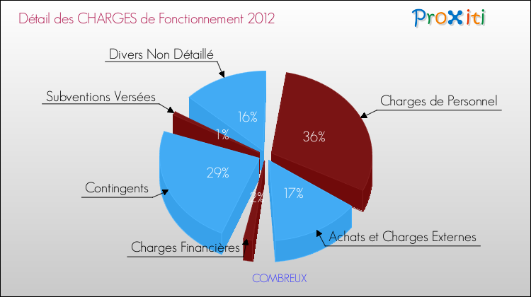 Décomposition des Charges de Fonctionnement 2012 de la commune de COMBREUX Charges de Fonctionnement 2012 pour la commune de COMBREUX